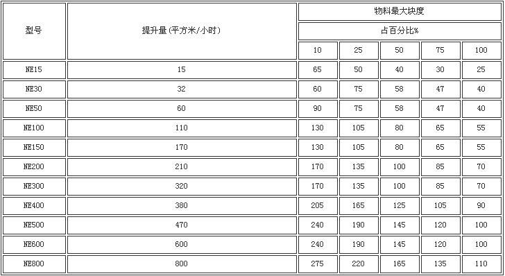 NE板鏈斗式提升機性能參數